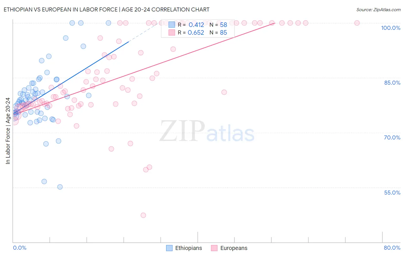 Ethiopian vs European In Labor Force | Age 20-24