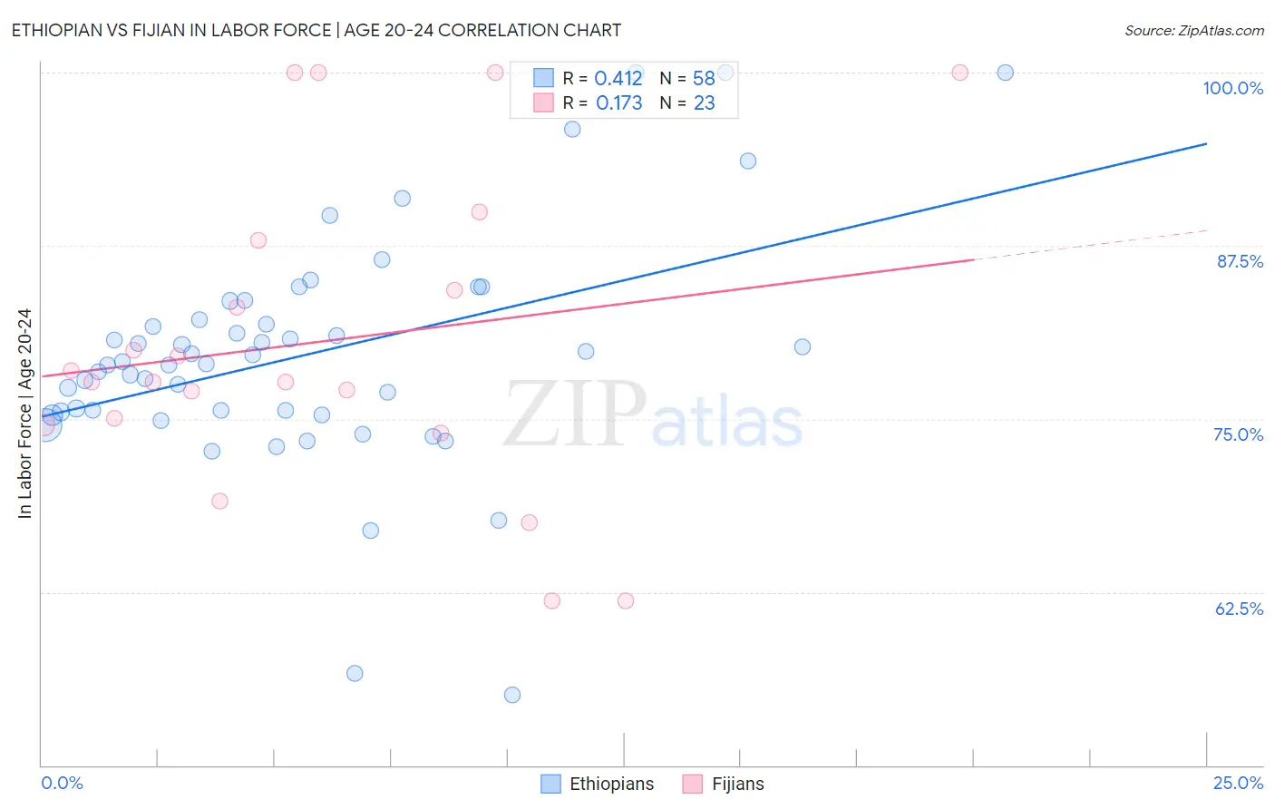 Ethiopian vs Fijian In Labor Force | Age 20-24