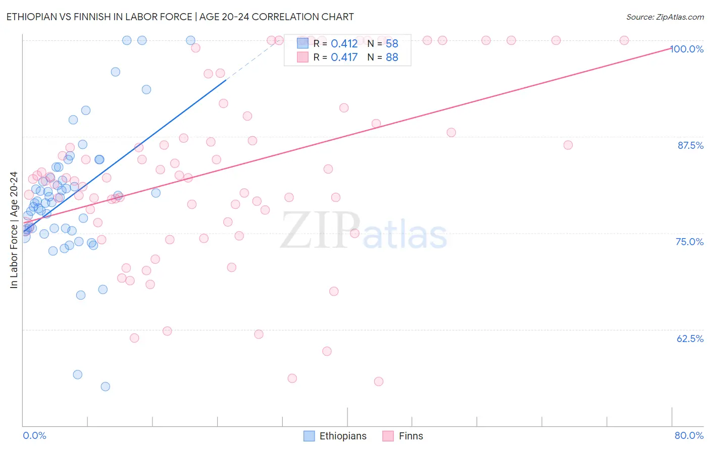 Ethiopian vs Finnish In Labor Force | Age 20-24