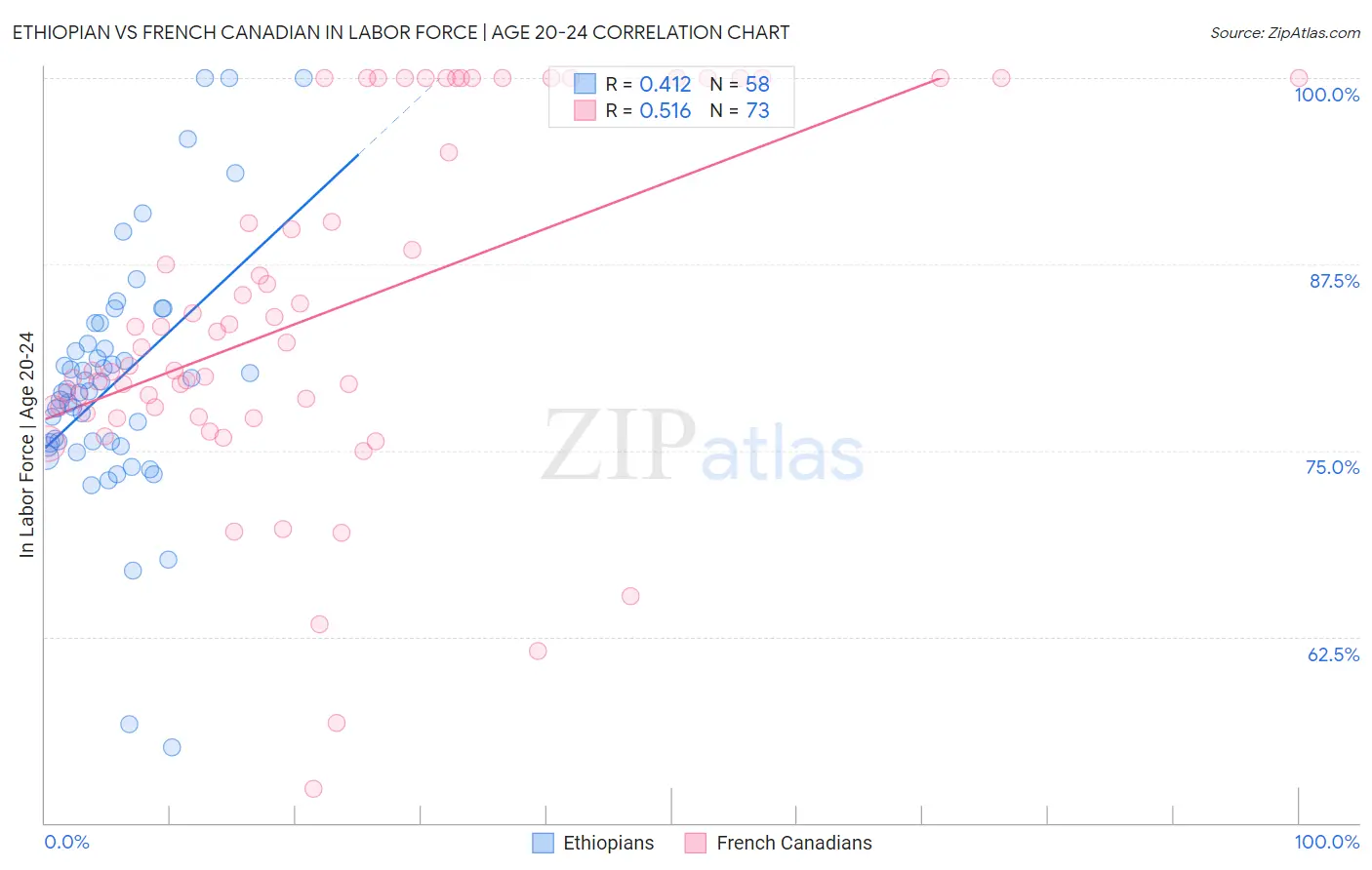 Ethiopian vs French Canadian In Labor Force | Age 20-24