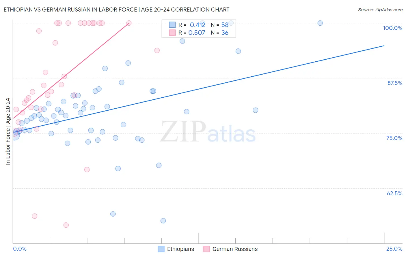 Ethiopian vs German Russian In Labor Force | Age 20-24