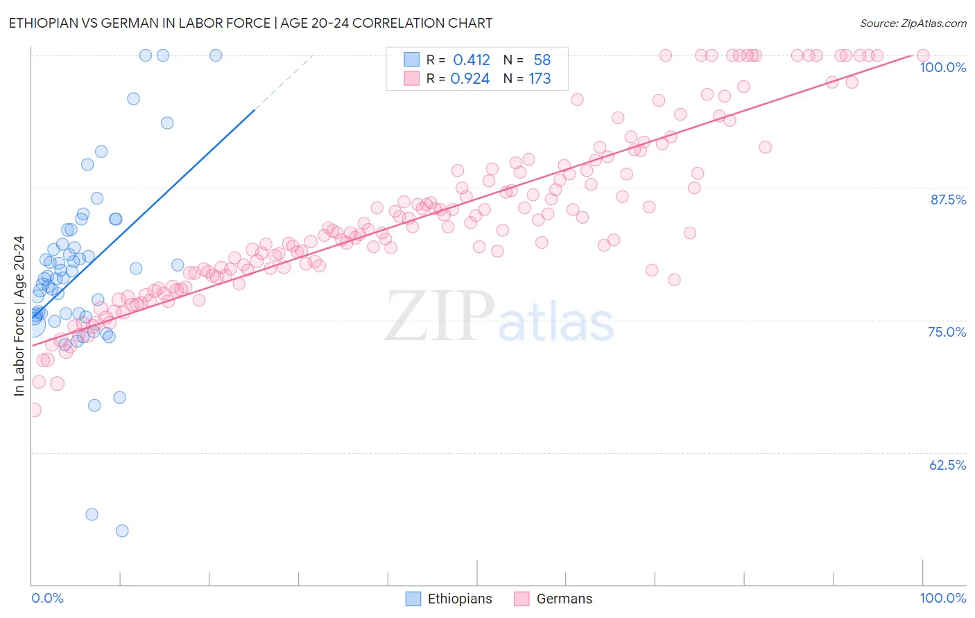 Ethiopian vs German In Labor Force | Age 20-24
