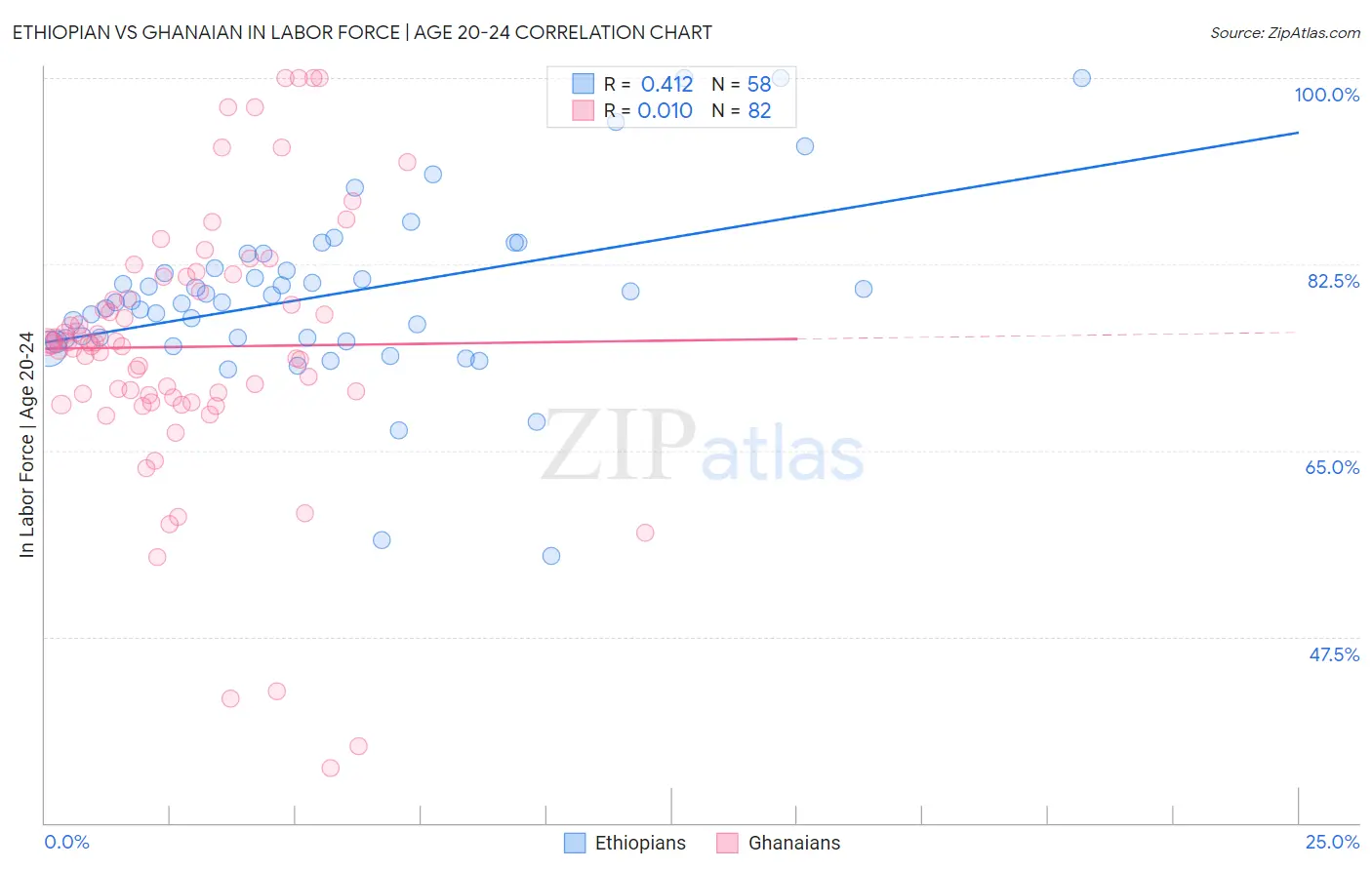 Ethiopian vs Ghanaian In Labor Force | Age 20-24