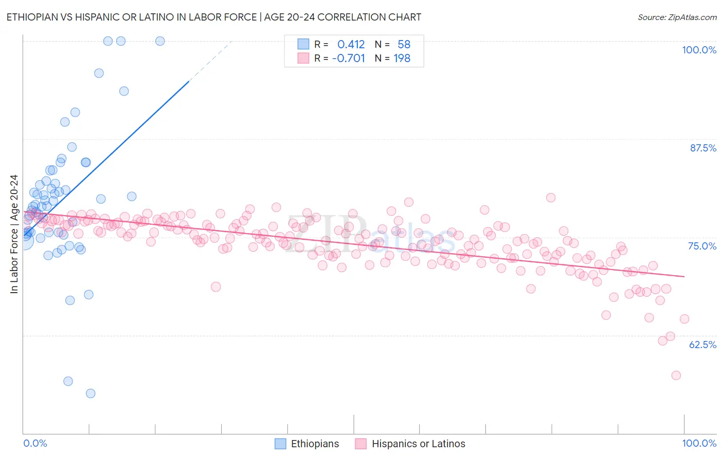 Ethiopian vs Hispanic or Latino In Labor Force | Age 20-24