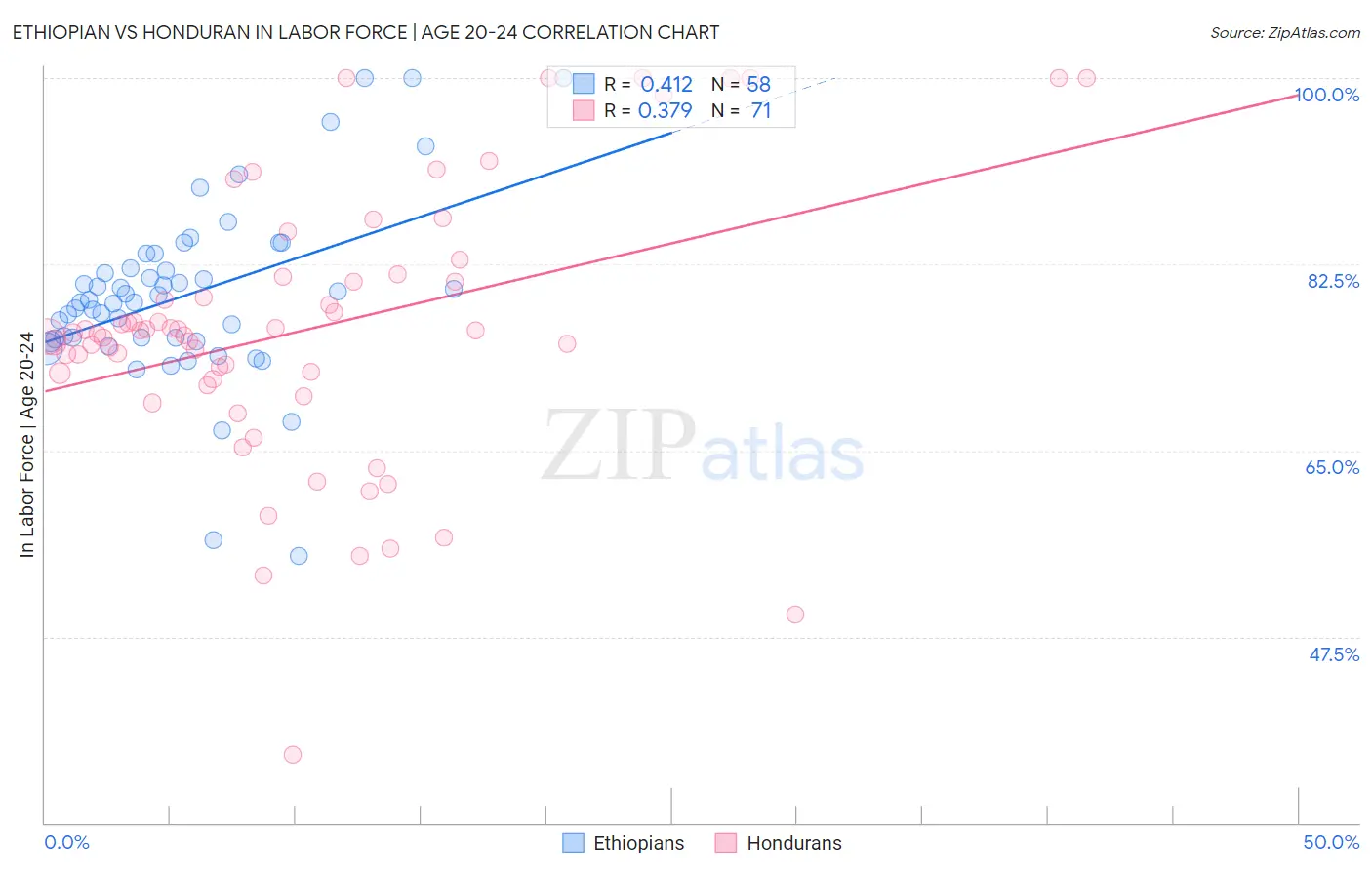 Ethiopian vs Honduran In Labor Force | Age 20-24