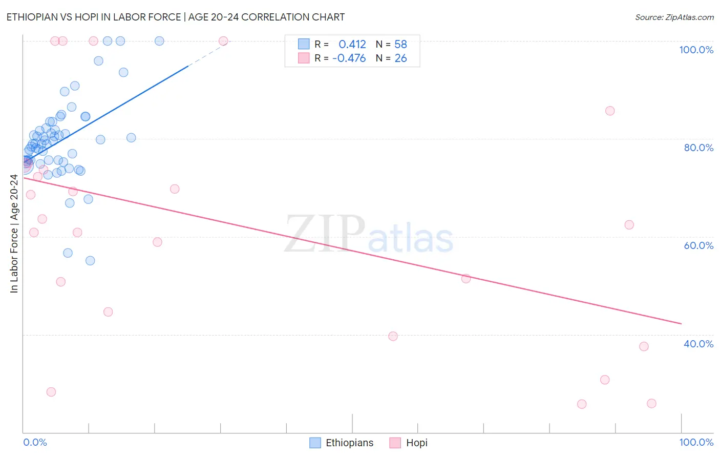 Ethiopian vs Hopi In Labor Force | Age 20-24