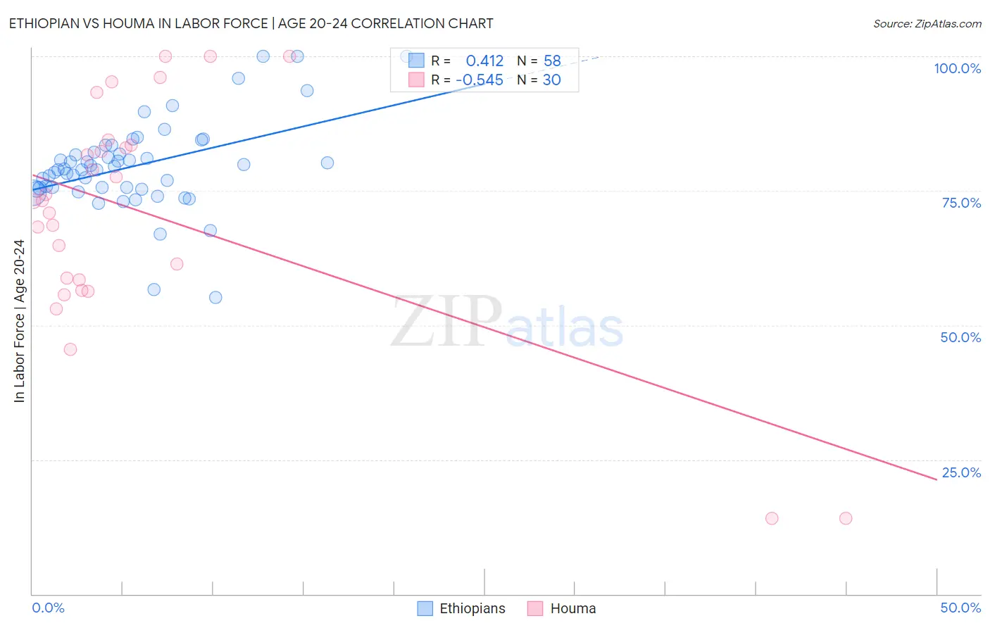Ethiopian vs Houma In Labor Force | Age 20-24