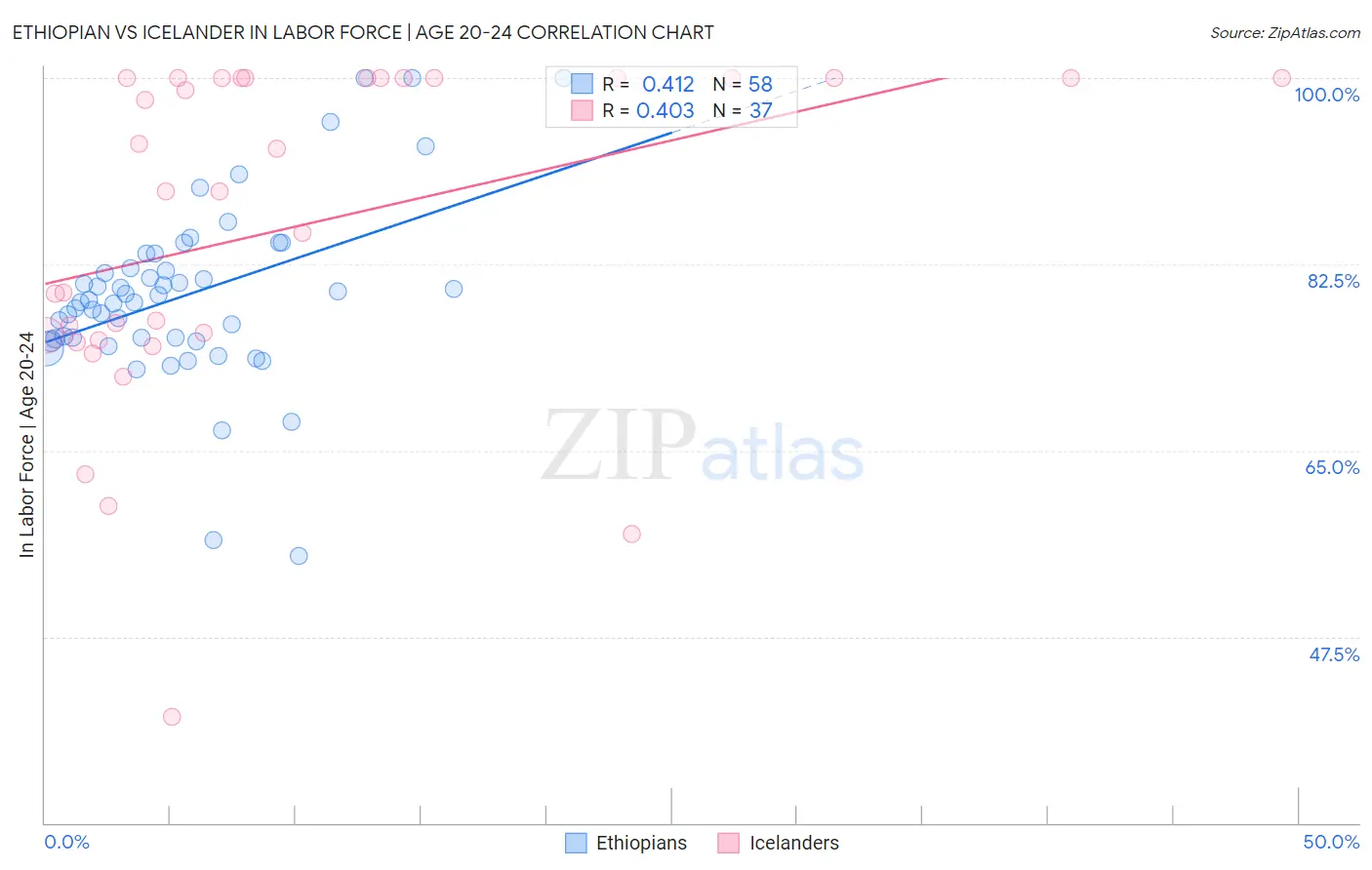 Ethiopian vs Icelander In Labor Force | Age 20-24
