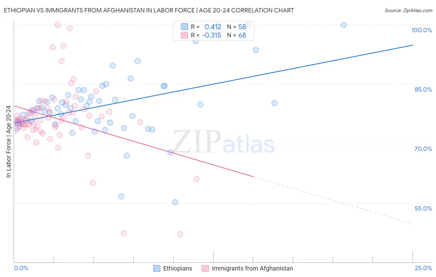 Ethiopian vs Immigrants from Afghanistan In Labor Force | Age 20-24