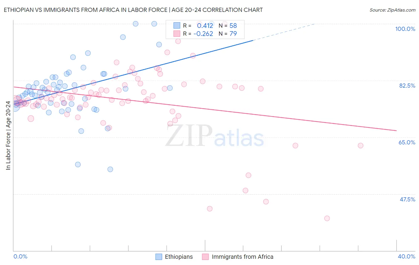 Ethiopian vs Immigrants from Africa In Labor Force | Age 20-24
