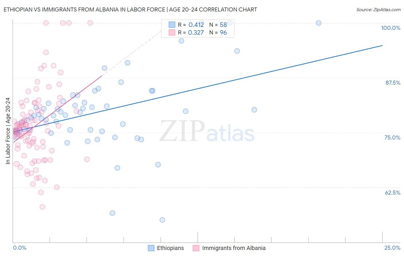 Ethiopian vs Immigrants from Albania In Labor Force | Age 20-24