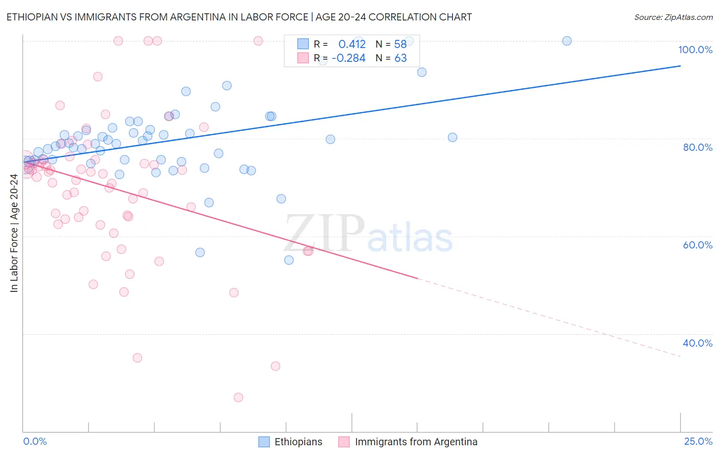 Ethiopian vs Immigrants from Argentina In Labor Force | Age 20-24
