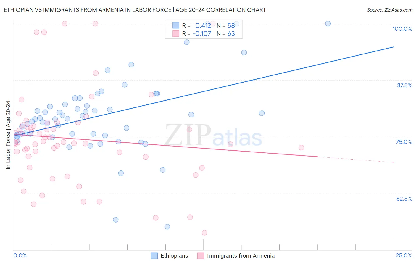 Ethiopian vs Immigrants from Armenia In Labor Force | Age 20-24