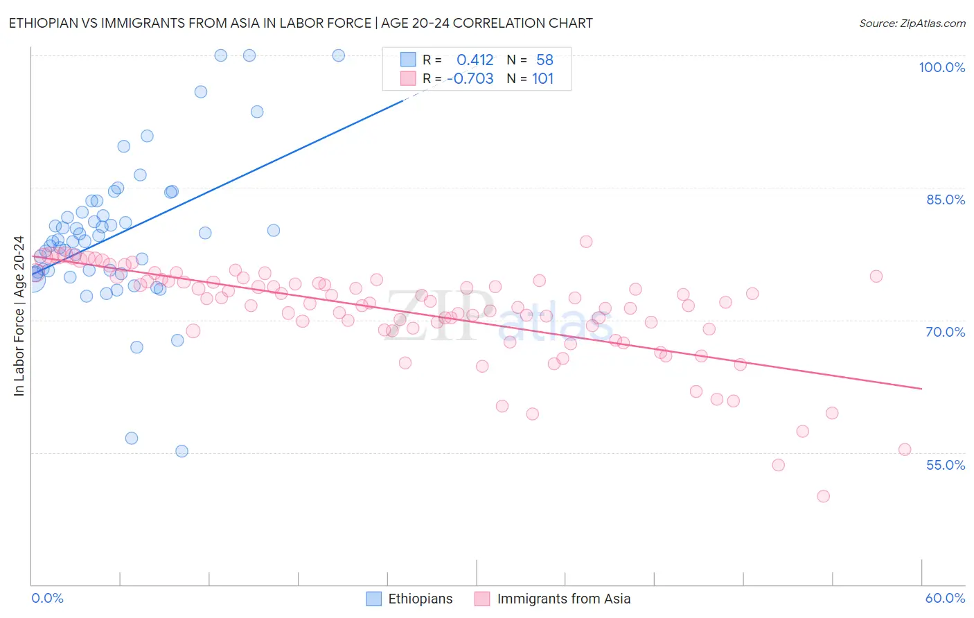 Ethiopian vs Immigrants from Asia In Labor Force | Age 20-24
