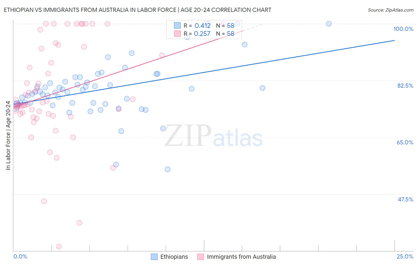 Ethiopian vs Immigrants from Australia In Labor Force | Age 20-24