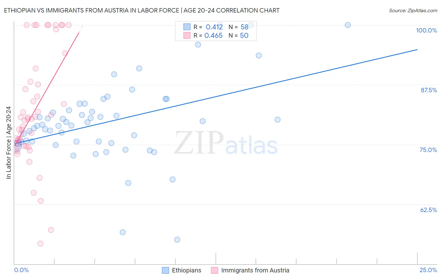 Ethiopian vs Immigrants from Austria In Labor Force | Age 20-24