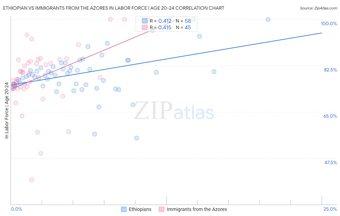 Ethiopian vs Immigrants from the Azores In Labor Force | Age 20-24