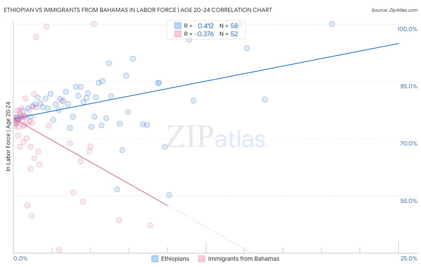Ethiopian vs Immigrants from Bahamas In Labor Force | Age 20-24