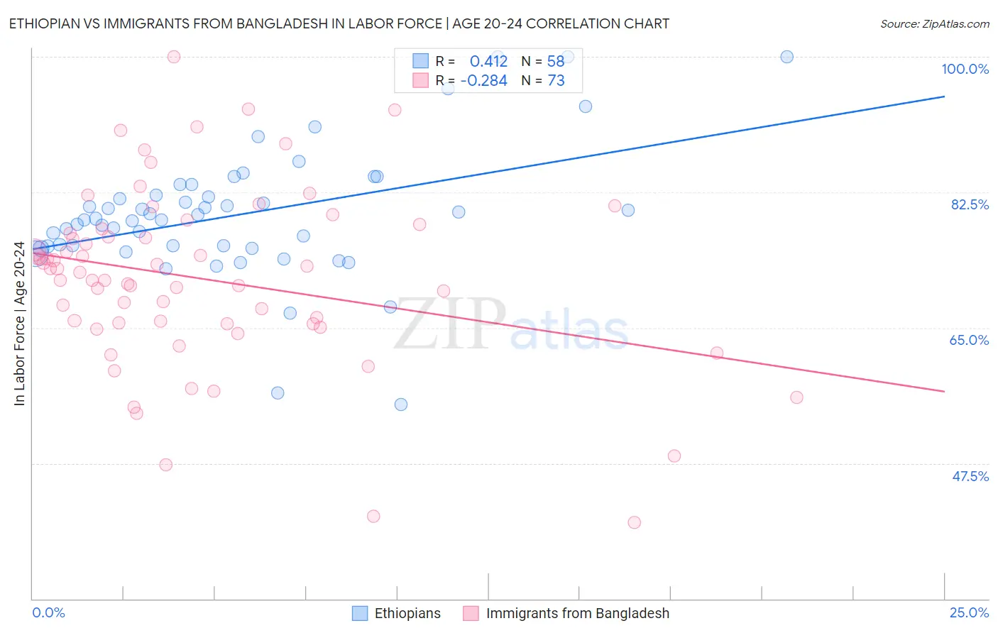 Ethiopian vs Immigrants from Bangladesh In Labor Force | Age 20-24