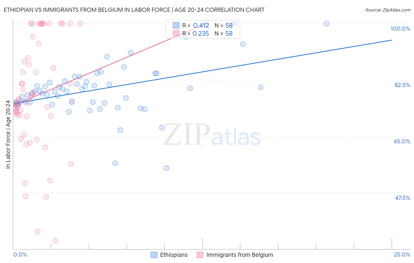 Ethiopian vs Immigrants from Belgium In Labor Force | Age 20-24