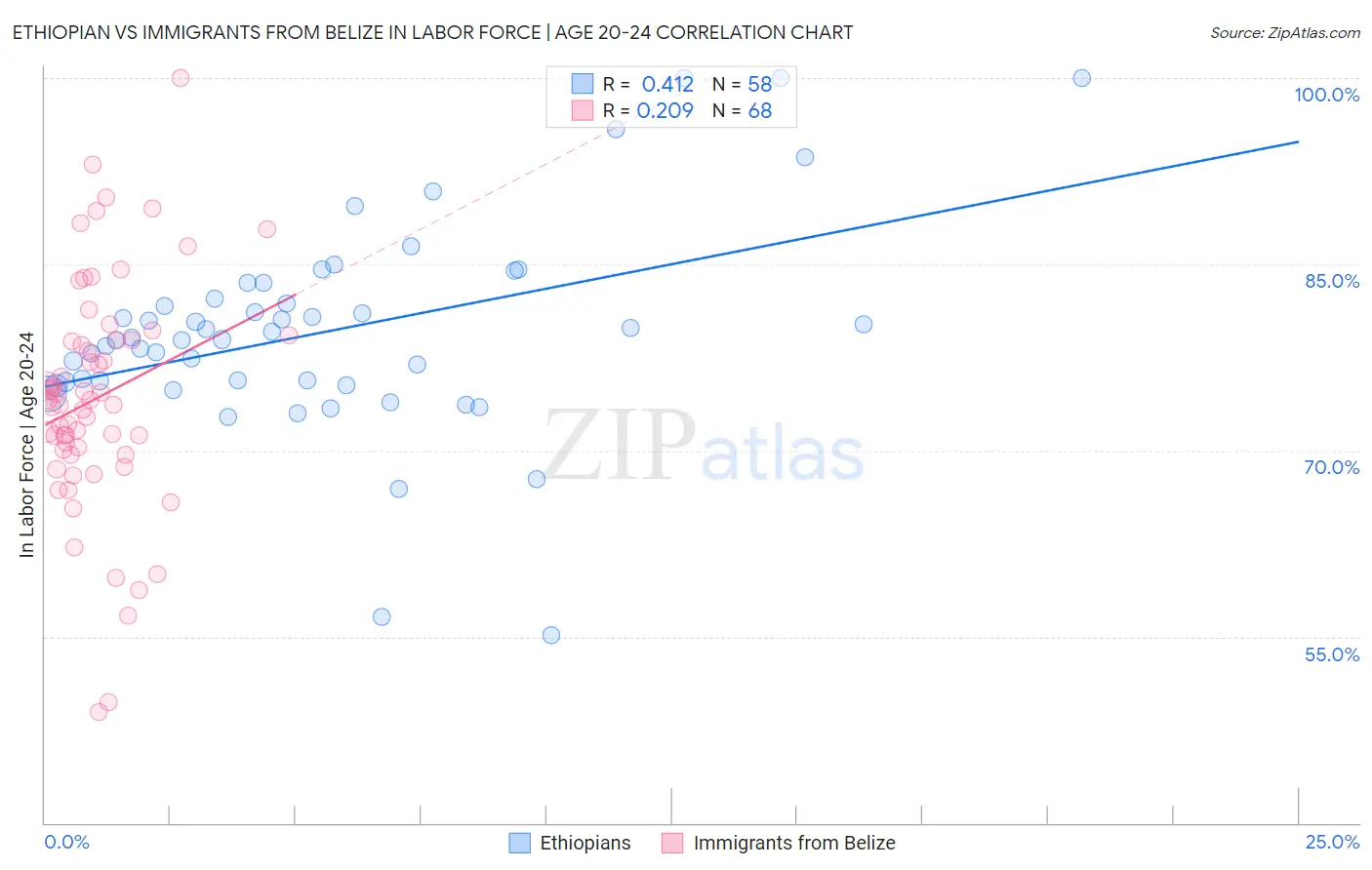Ethiopian vs Immigrants from Belize In Labor Force | Age 20-24