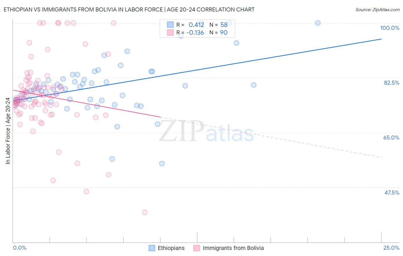 Ethiopian vs Immigrants from Bolivia In Labor Force | Age 20-24