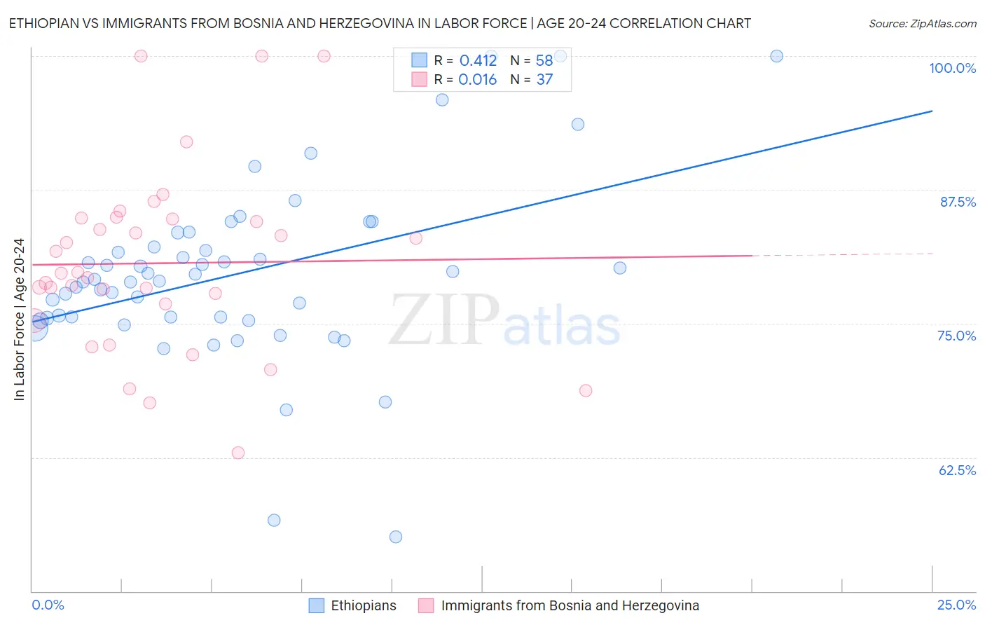 Ethiopian vs Immigrants from Bosnia and Herzegovina In Labor Force | Age 20-24
