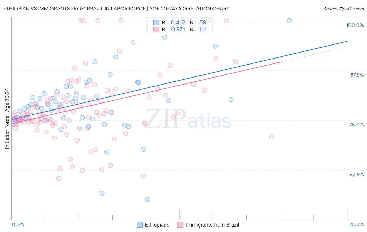 Ethiopian vs Immigrants from Brazil In Labor Force | Age 20-24