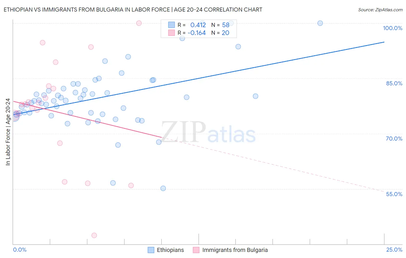 Ethiopian vs Immigrants from Bulgaria In Labor Force | Age 20-24