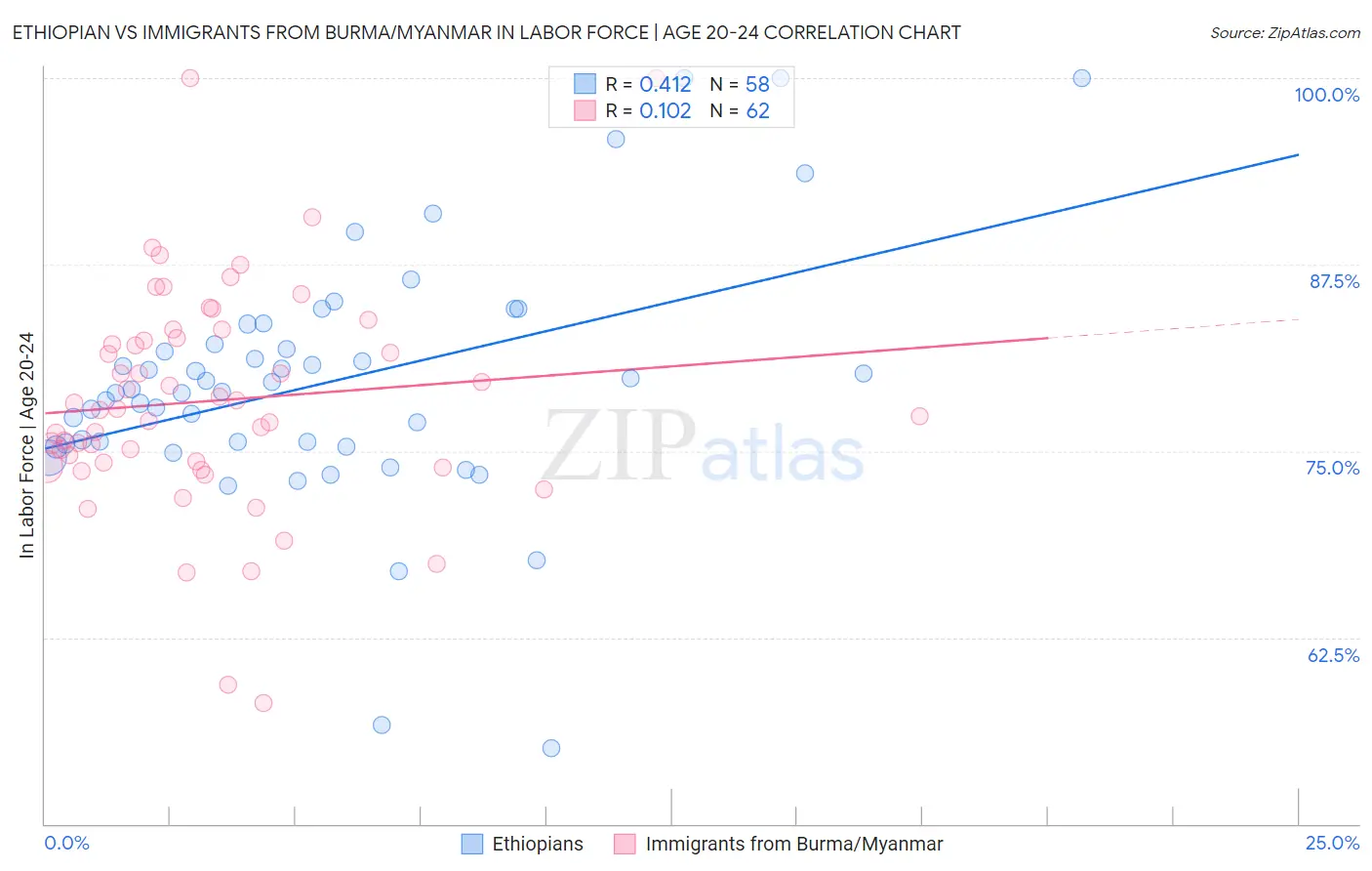 Ethiopian vs Immigrants from Burma/Myanmar In Labor Force | Age 20-24