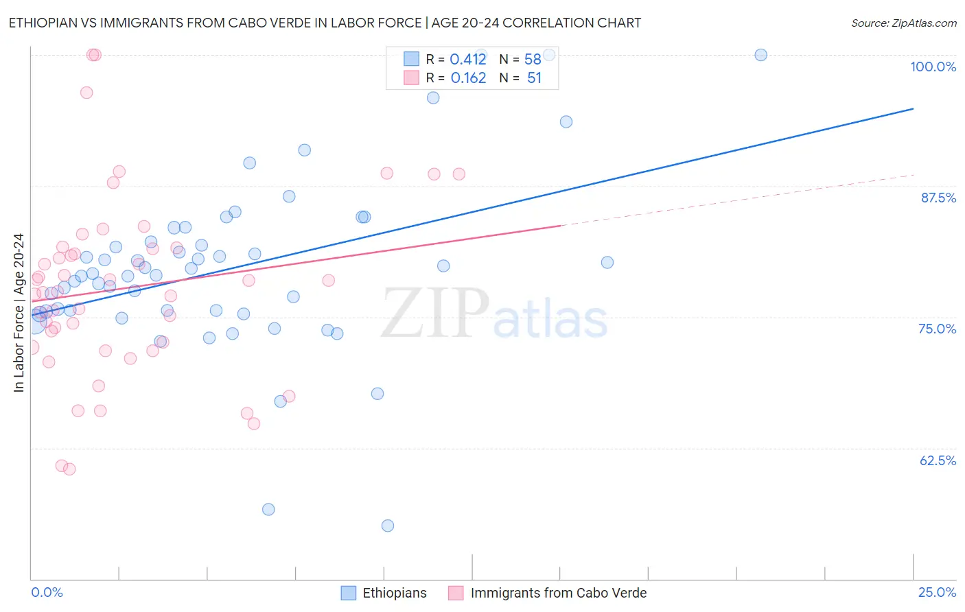 Ethiopian vs Immigrants from Cabo Verde In Labor Force | Age 20-24