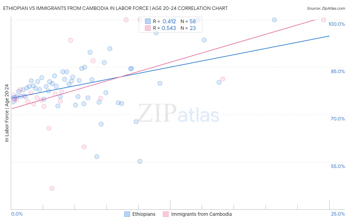 Ethiopian vs Immigrants from Cambodia In Labor Force | Age 20-24