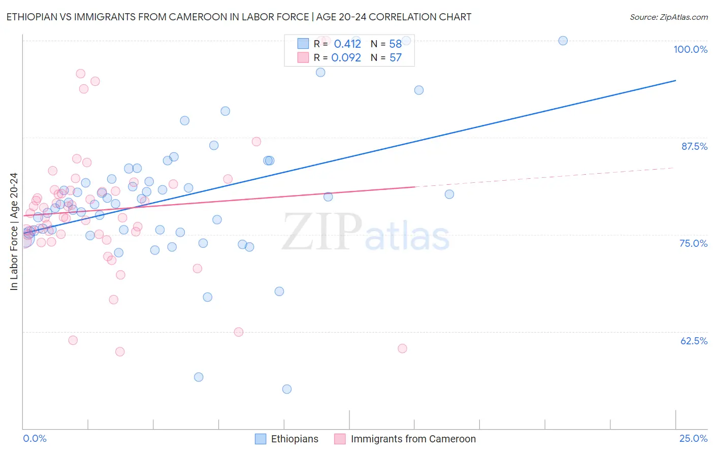 Ethiopian vs Immigrants from Cameroon In Labor Force | Age 20-24