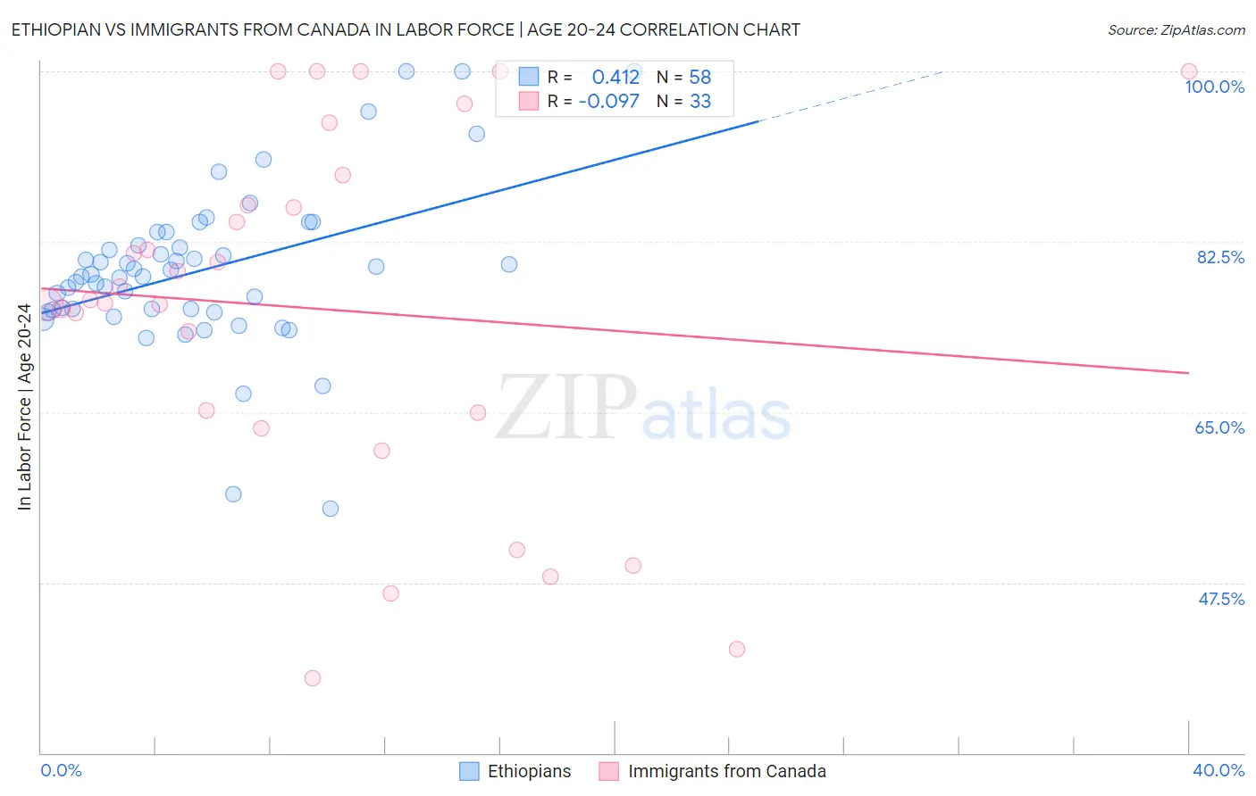 Ethiopian vs Immigrants from Canada In Labor Force | Age 20-24