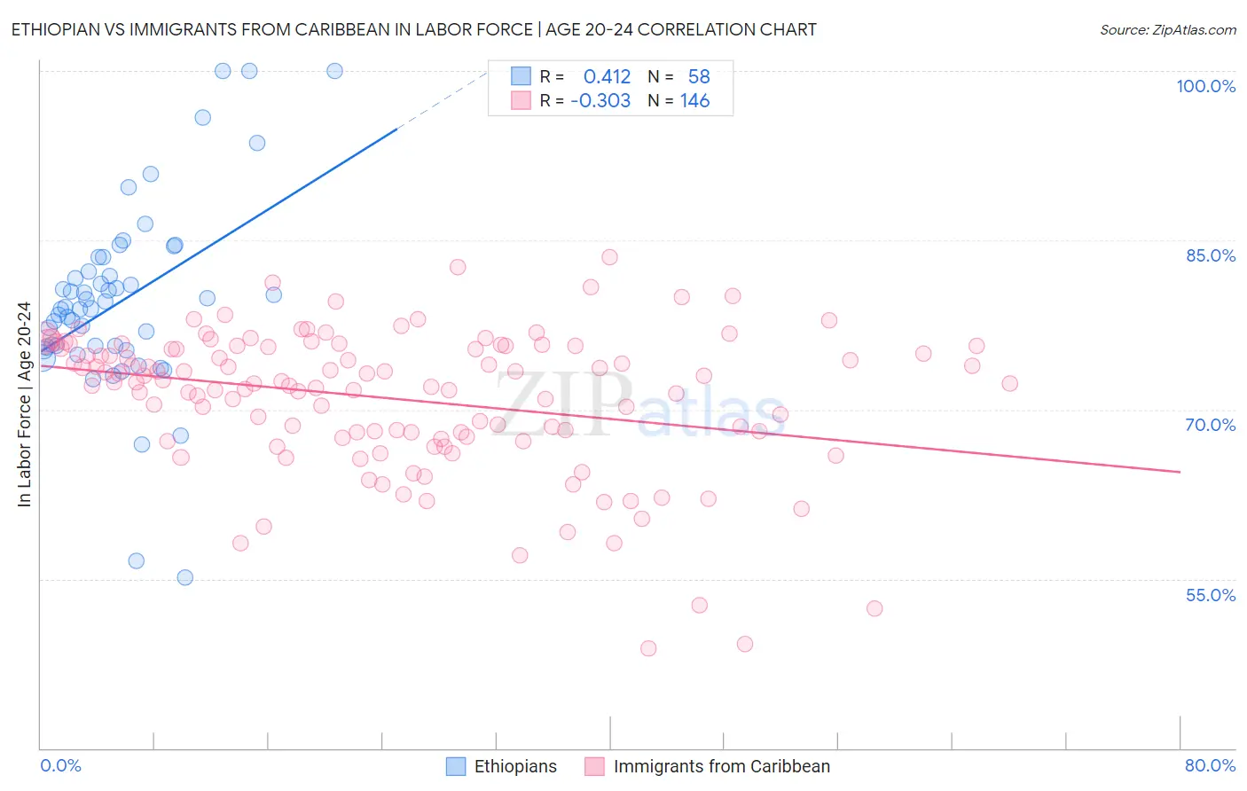 Ethiopian vs Immigrants from Caribbean In Labor Force | Age 20-24