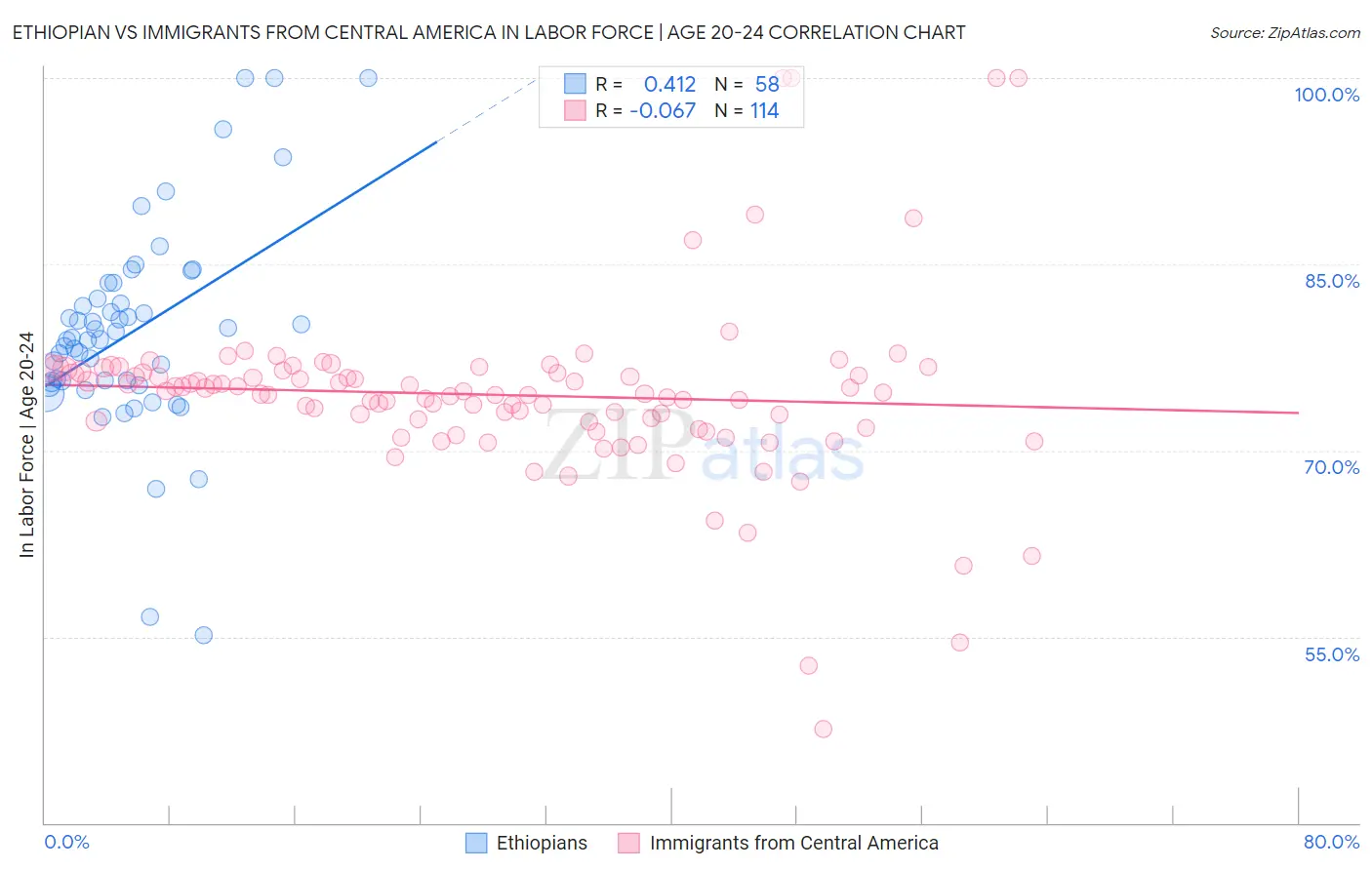 Ethiopian vs Immigrants from Central America In Labor Force | Age 20-24
