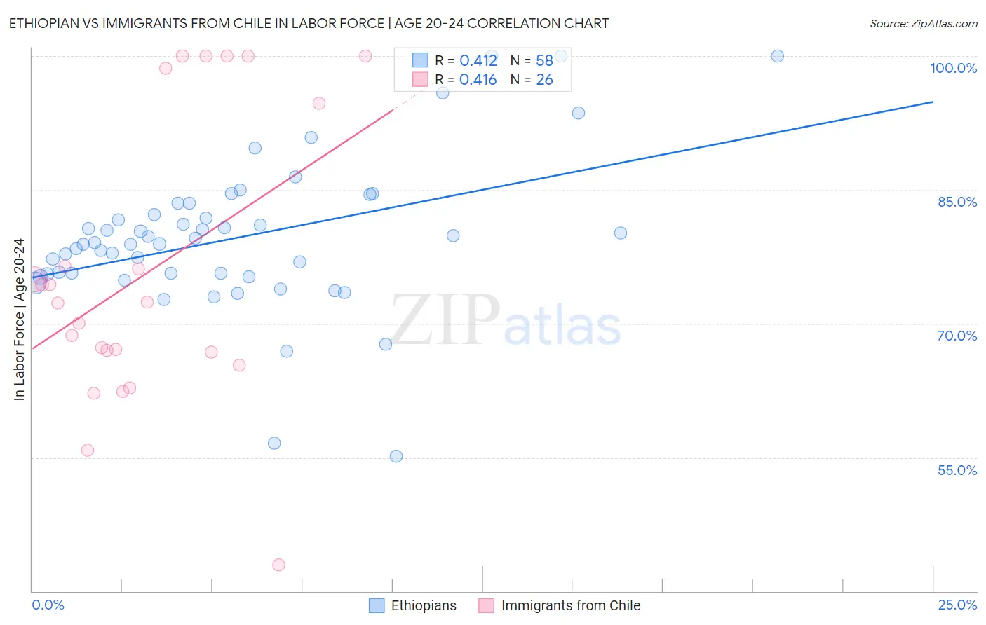 Ethiopian vs Immigrants from Chile In Labor Force | Age 20-24