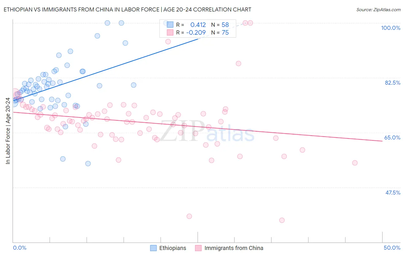 Ethiopian vs Immigrants from China In Labor Force | Age 20-24