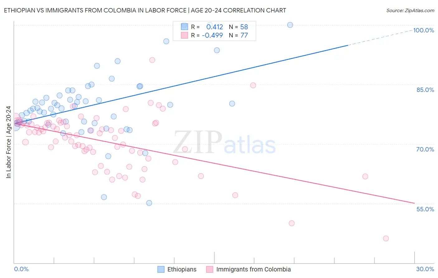 Ethiopian vs Immigrants from Colombia In Labor Force | Age 20-24