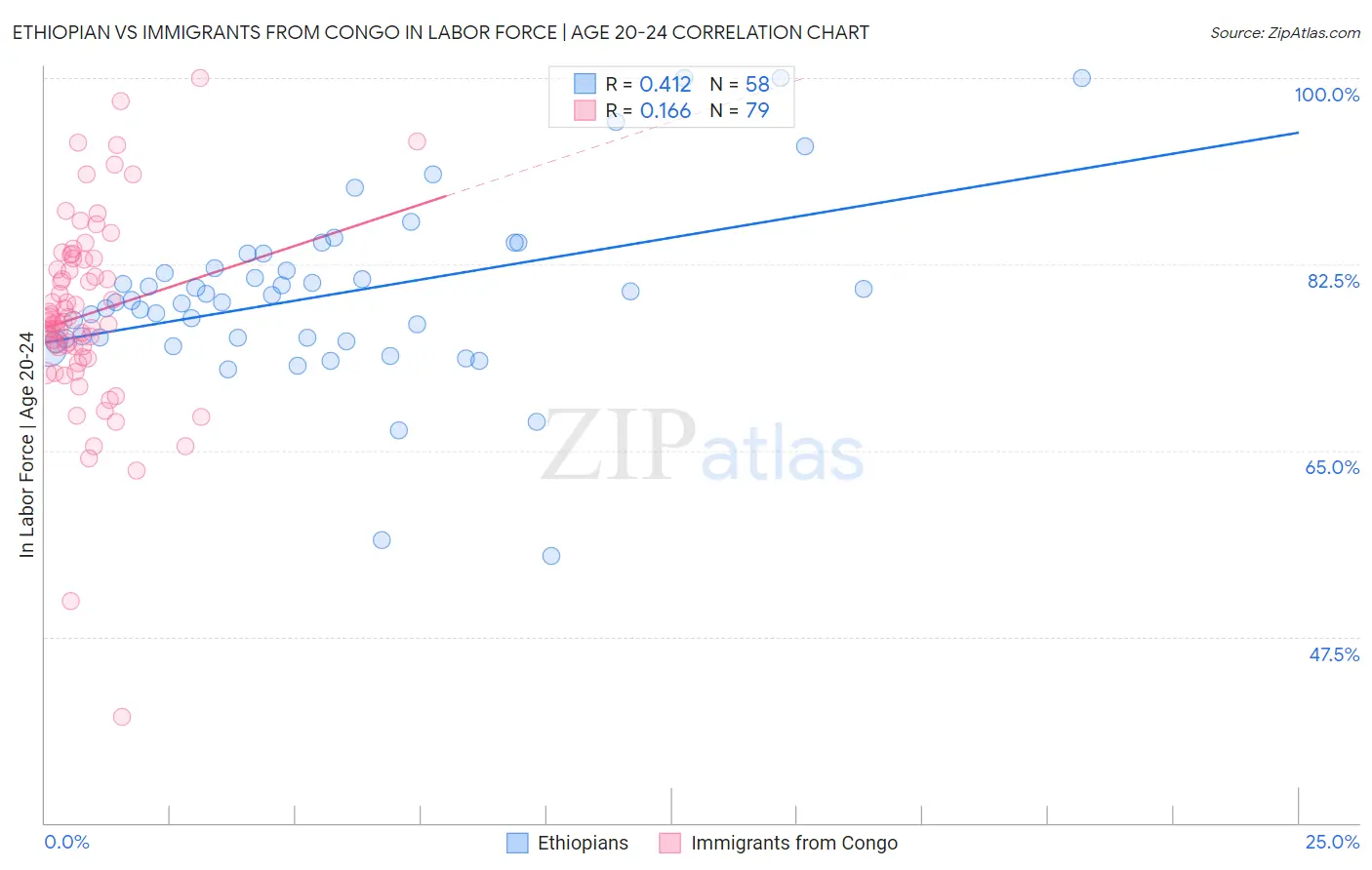 Ethiopian vs Immigrants from Congo In Labor Force | Age 20-24