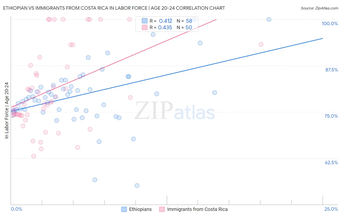 Ethiopian vs Immigrants from Costa Rica In Labor Force | Age 20-24
