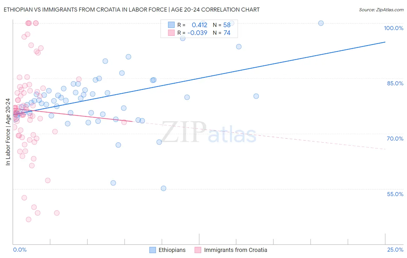 Ethiopian vs Immigrants from Croatia In Labor Force | Age 20-24