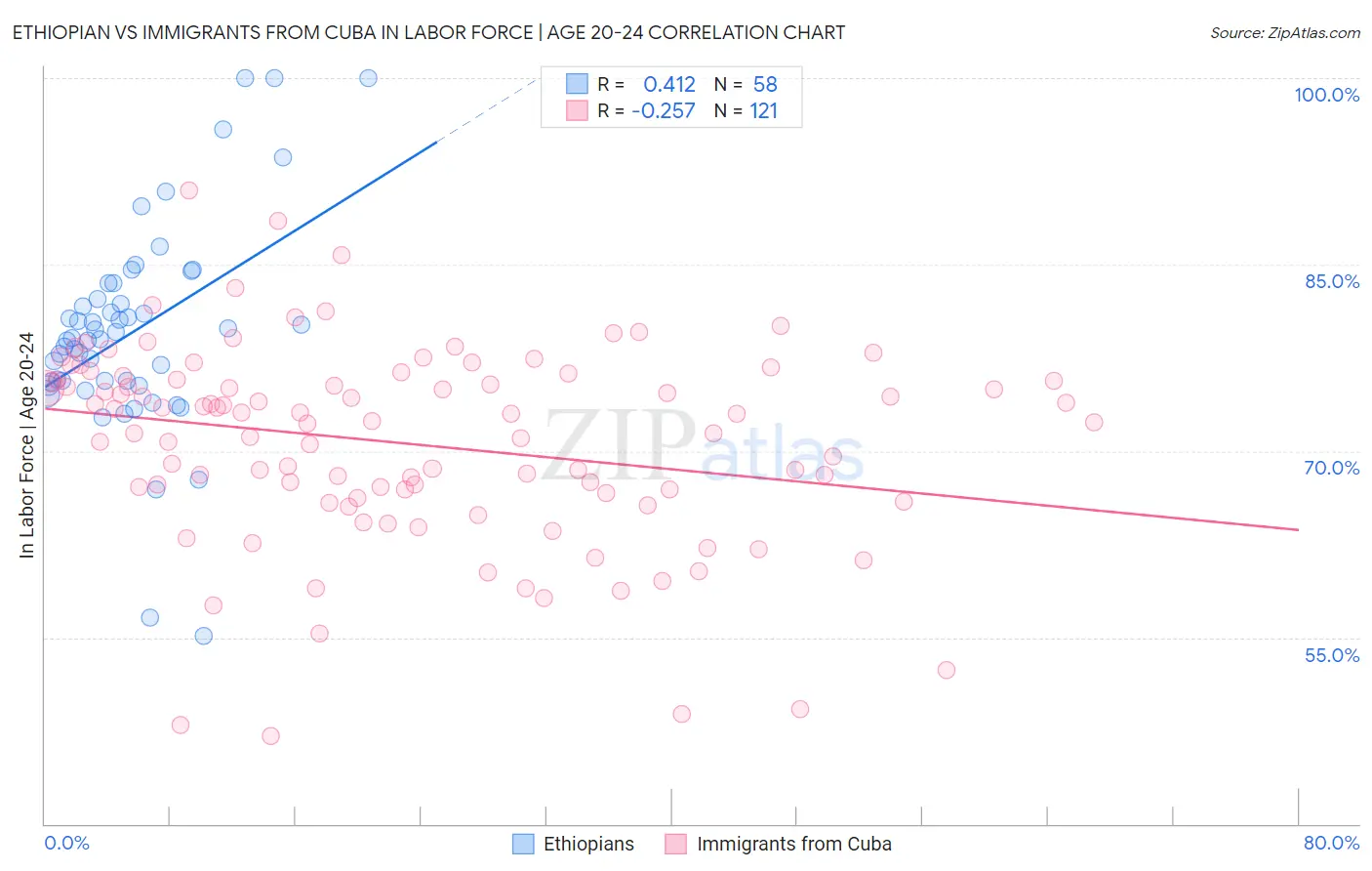 Ethiopian vs Immigrants from Cuba In Labor Force | Age 20-24