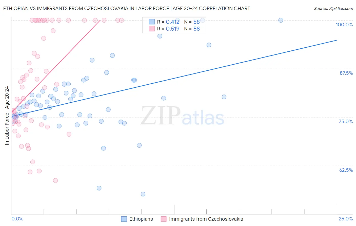 Ethiopian vs Immigrants from Czechoslovakia In Labor Force | Age 20-24