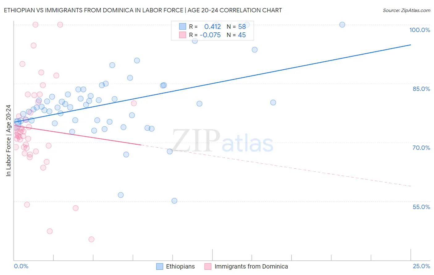 Ethiopian vs Immigrants from Dominica In Labor Force | Age 20-24
