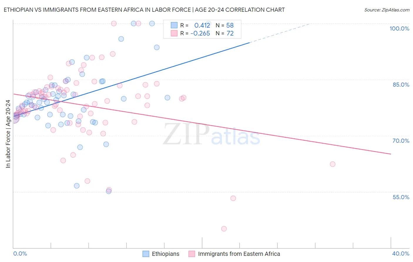 Ethiopian vs Immigrants from Eastern Africa In Labor Force | Age 20-24