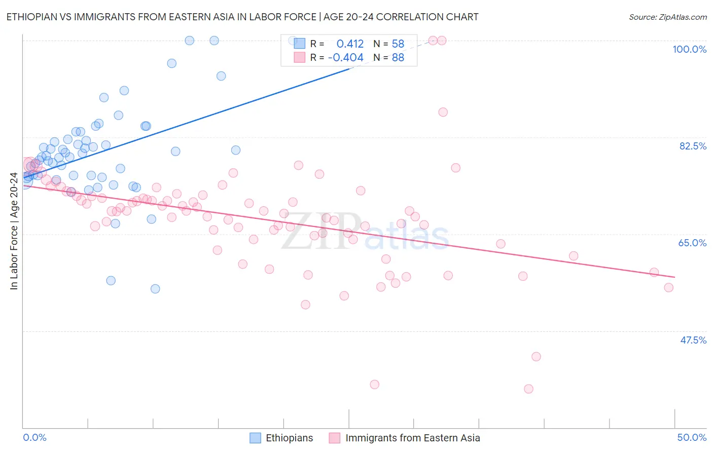 Ethiopian vs Immigrants from Eastern Asia In Labor Force | Age 20-24