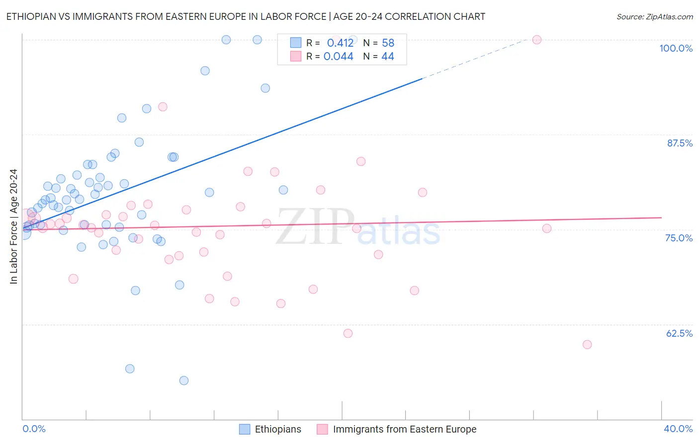 Ethiopian vs Immigrants from Eastern Europe In Labor Force | Age 20-24