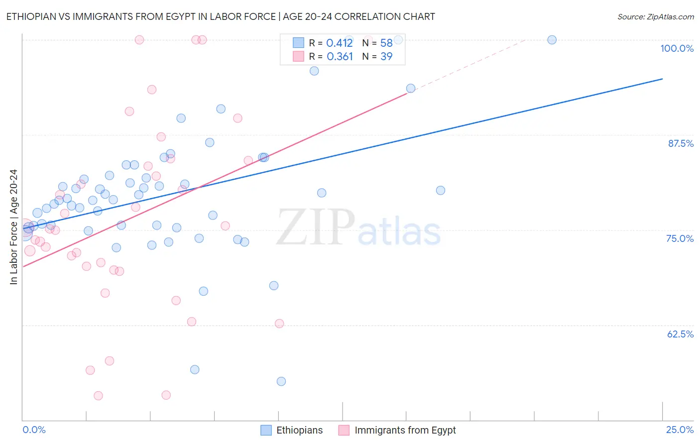 Ethiopian vs Immigrants from Egypt In Labor Force | Age 20-24