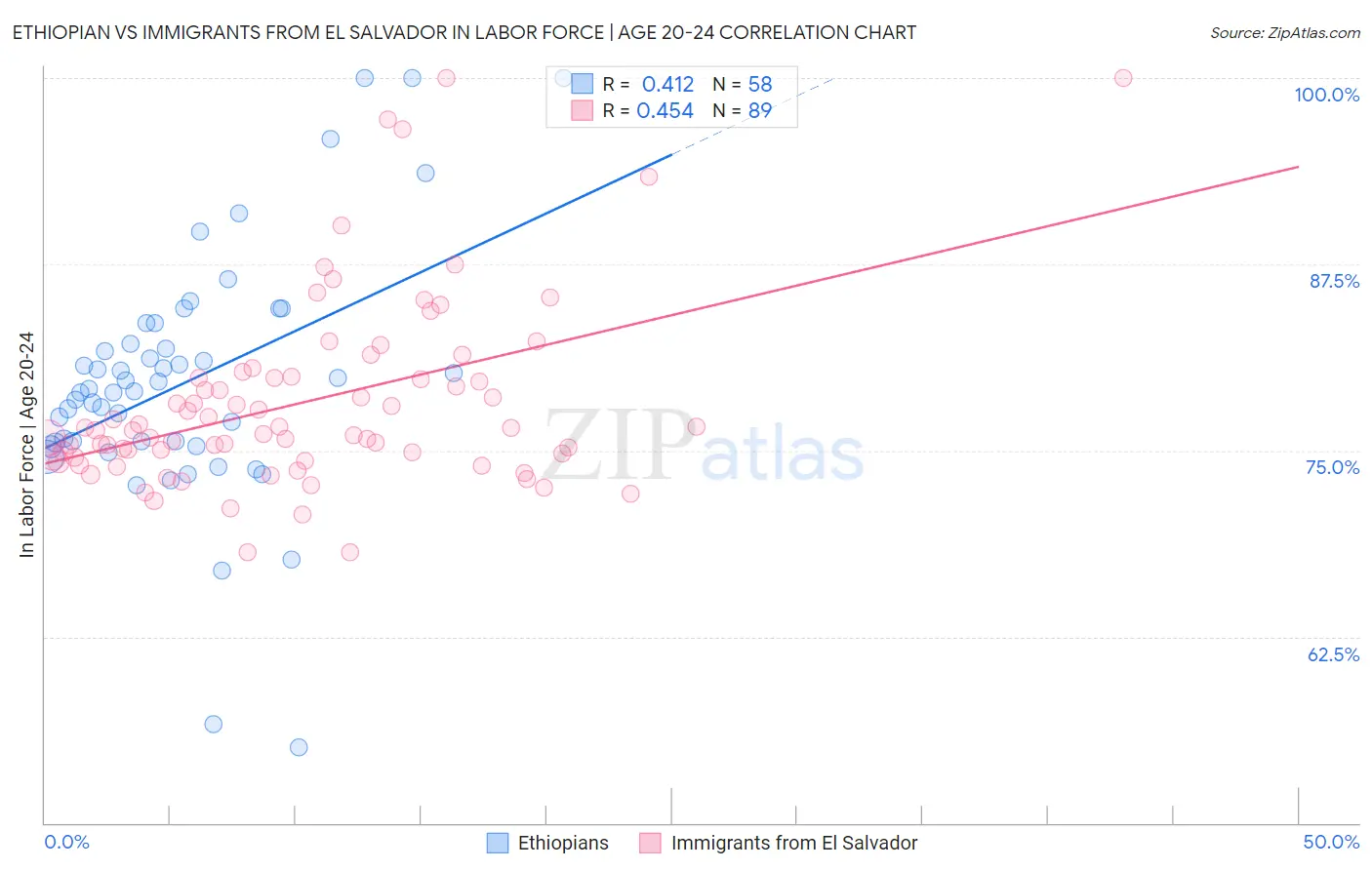 Ethiopian vs Immigrants from El Salvador In Labor Force | Age 20-24